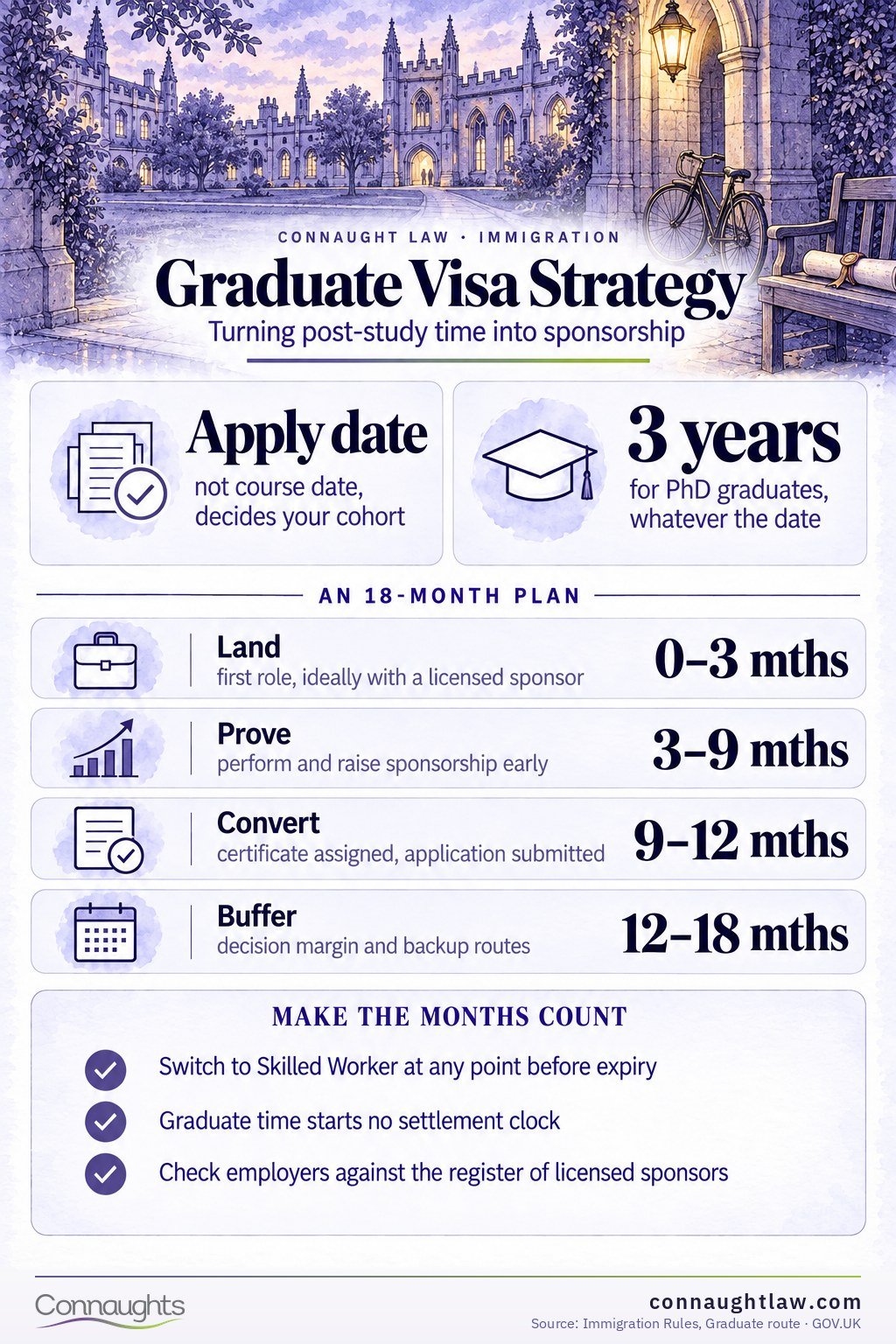 Graduate Visa Strategy Graduate visa infographic — two years or eighteen months by application date