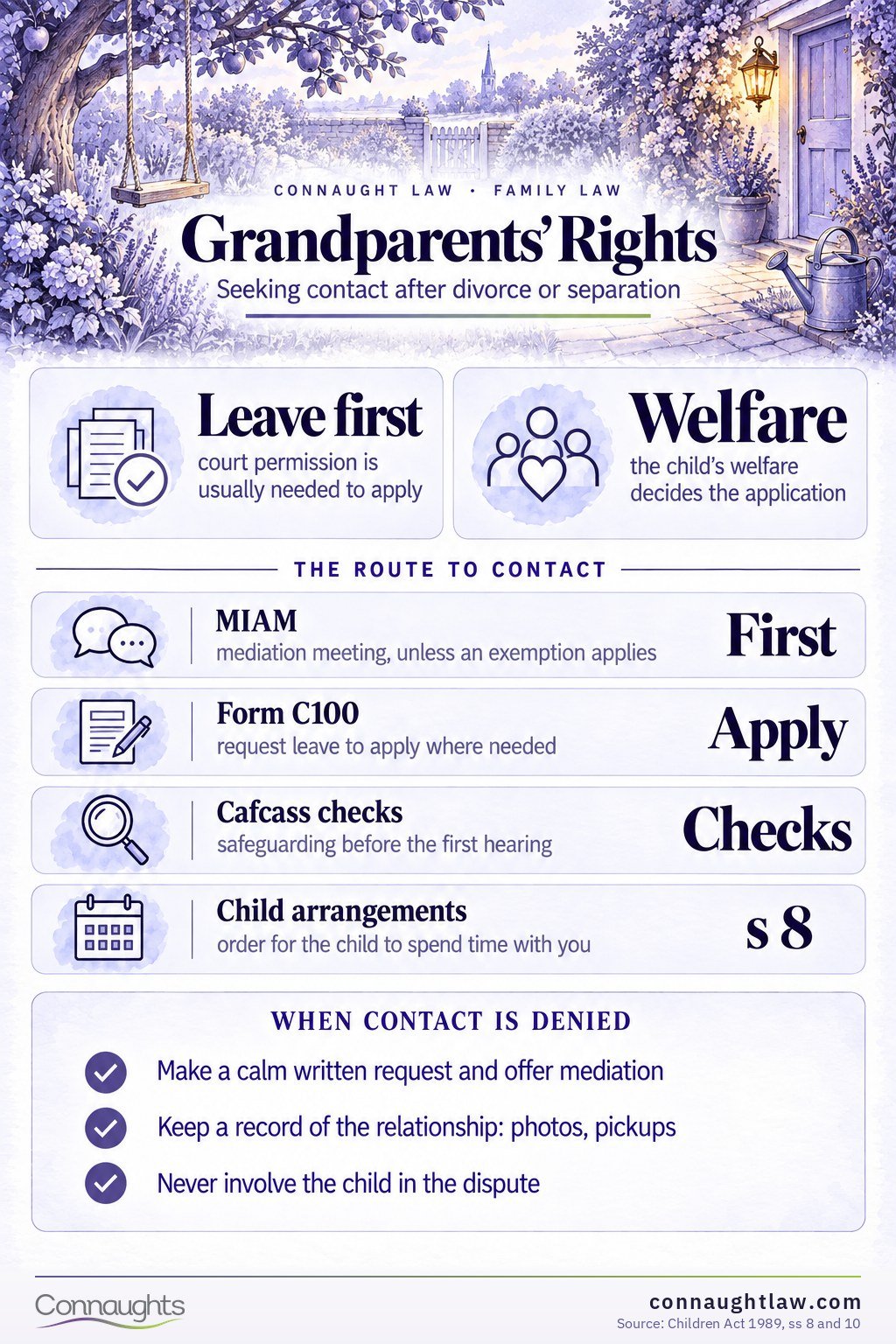 Grandparents rights UK infographic — the mediation and court route to contact with grandchildren