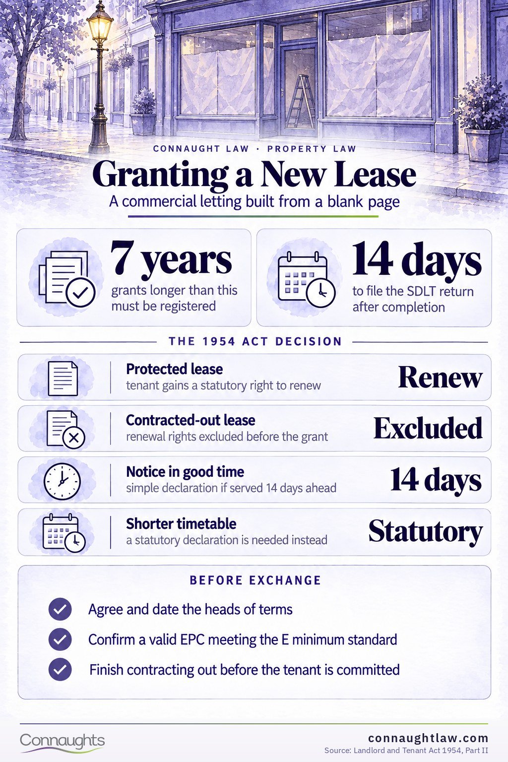 Granting a New Lease Granting a new lease infographic — heads of terms, contracting out of the 1954 Act, EPC and MEES, SDLT on premium and rent, registration over seven years