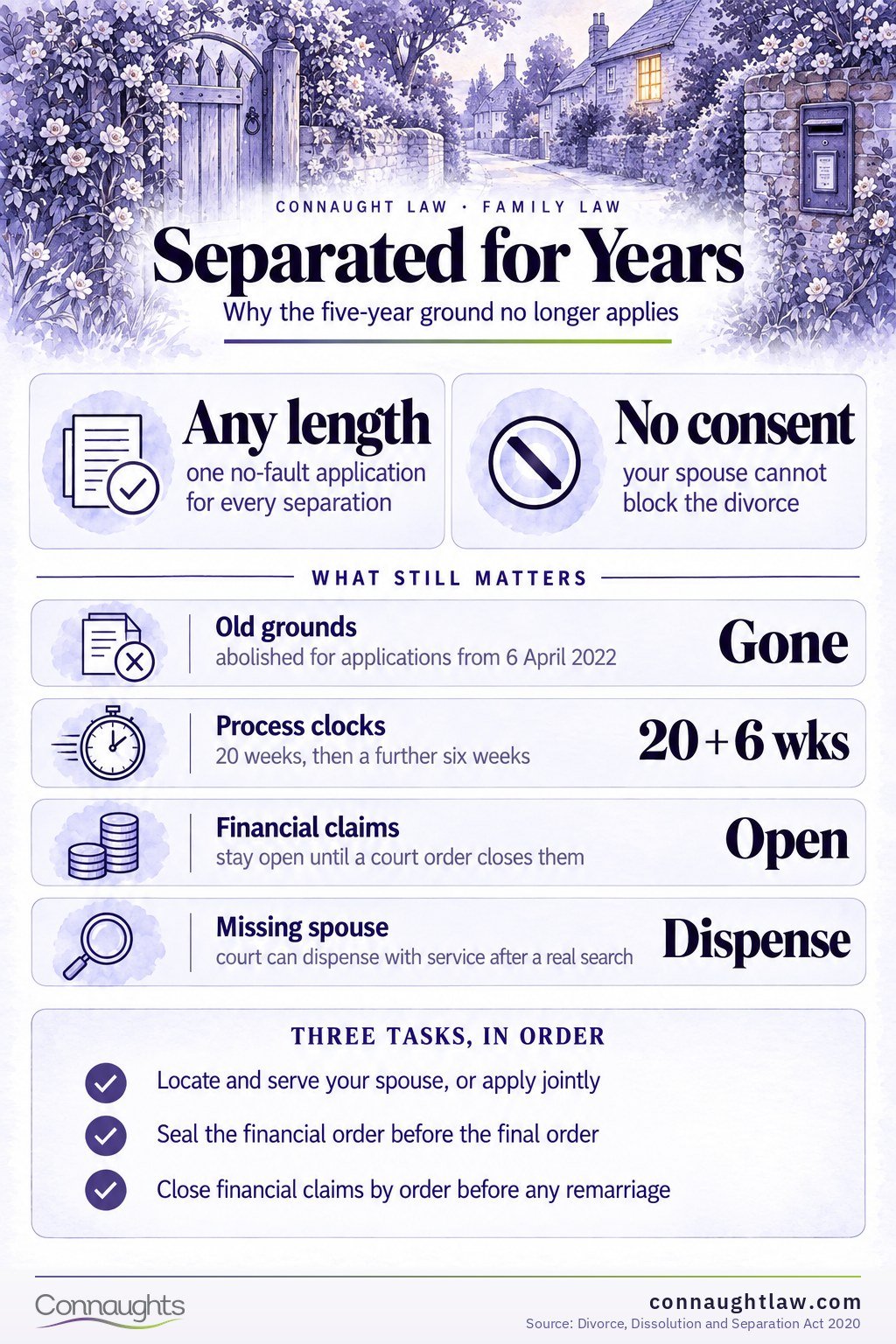 Five year separation divorce UK infographic — the abolished ground and the no-fault route that replaced it