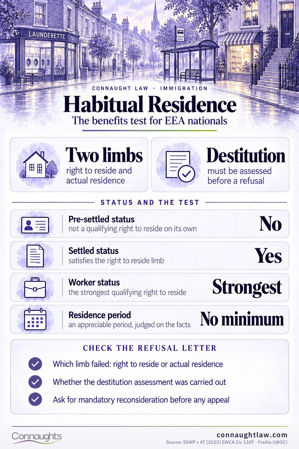 Habitual Residence Test 2026 infographic — what decides a right-to-reside refusal