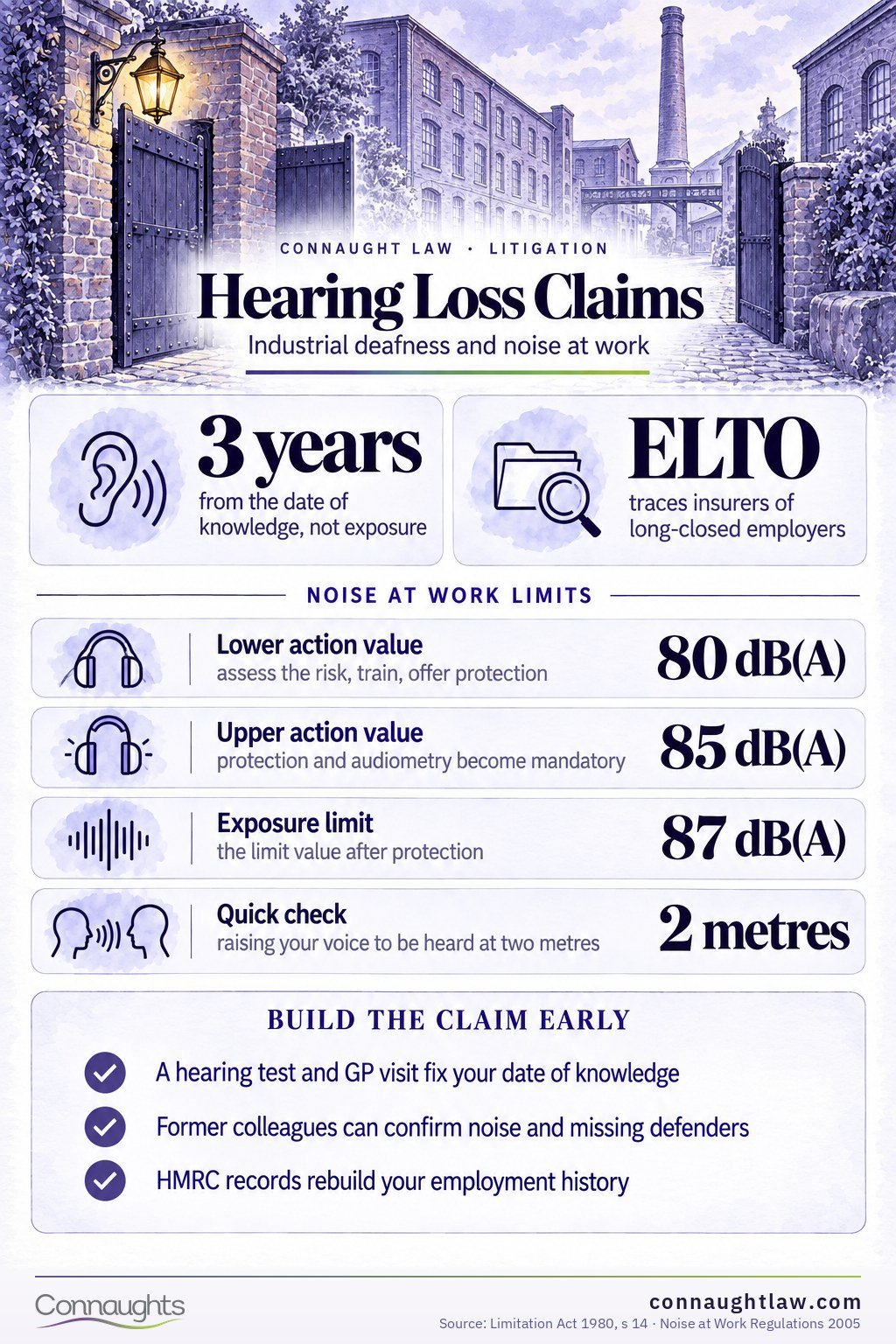 Hearing Loss Claims Hearing loss compensation UK infographic — Judicial College brackets for noise-induced hearing loss up to total deafness (Judicial College Guidelines, 18th edition)