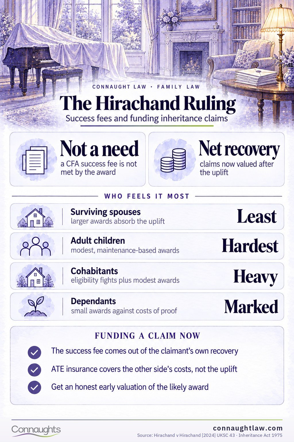 Hirachand v Hirachand infographic — the Supreme Court ruled CFA success fees cannot form part of Inheritance Act awards