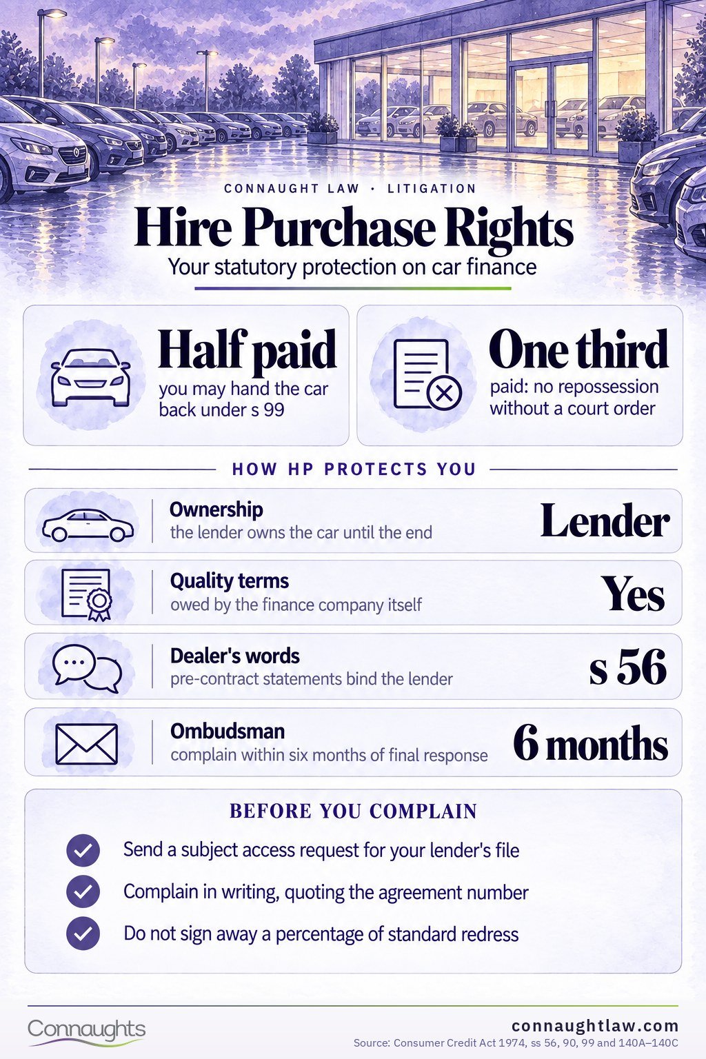 Hire purchase agreements UK infographic — four consumer rights including the half rule, the third rule and lender liability for defects