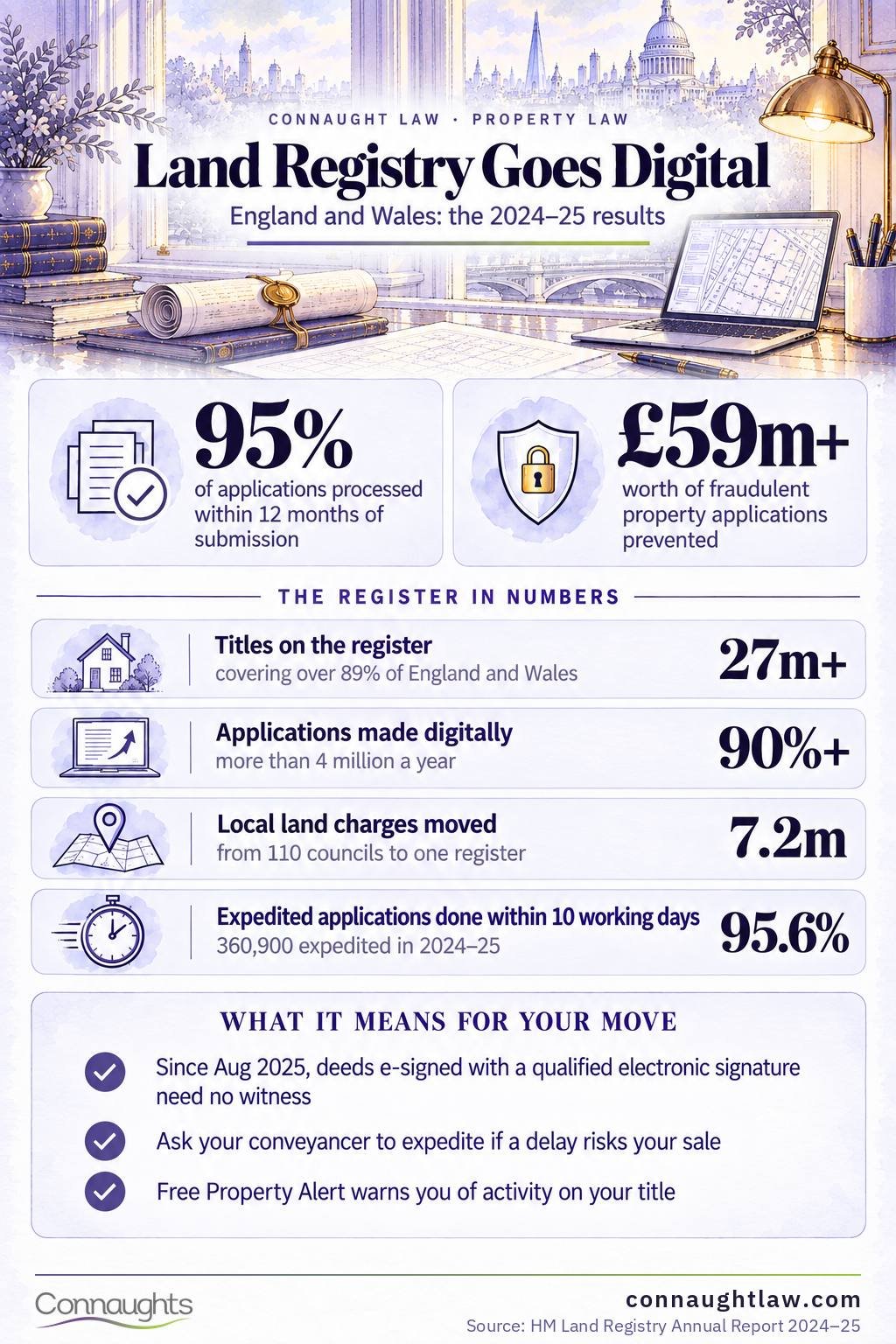 HM Land Registry 2024–25 infographic: 95% of applications processed within 12 months, £59m+ of fraudulent property applications prevented, 27m+ titles covering 89% of England and Wales, 90%+ of applications made digitally, 7.2m local land charges moved from 110 councils, 95.6% of 360,900 expedited applications done within 10 working days.