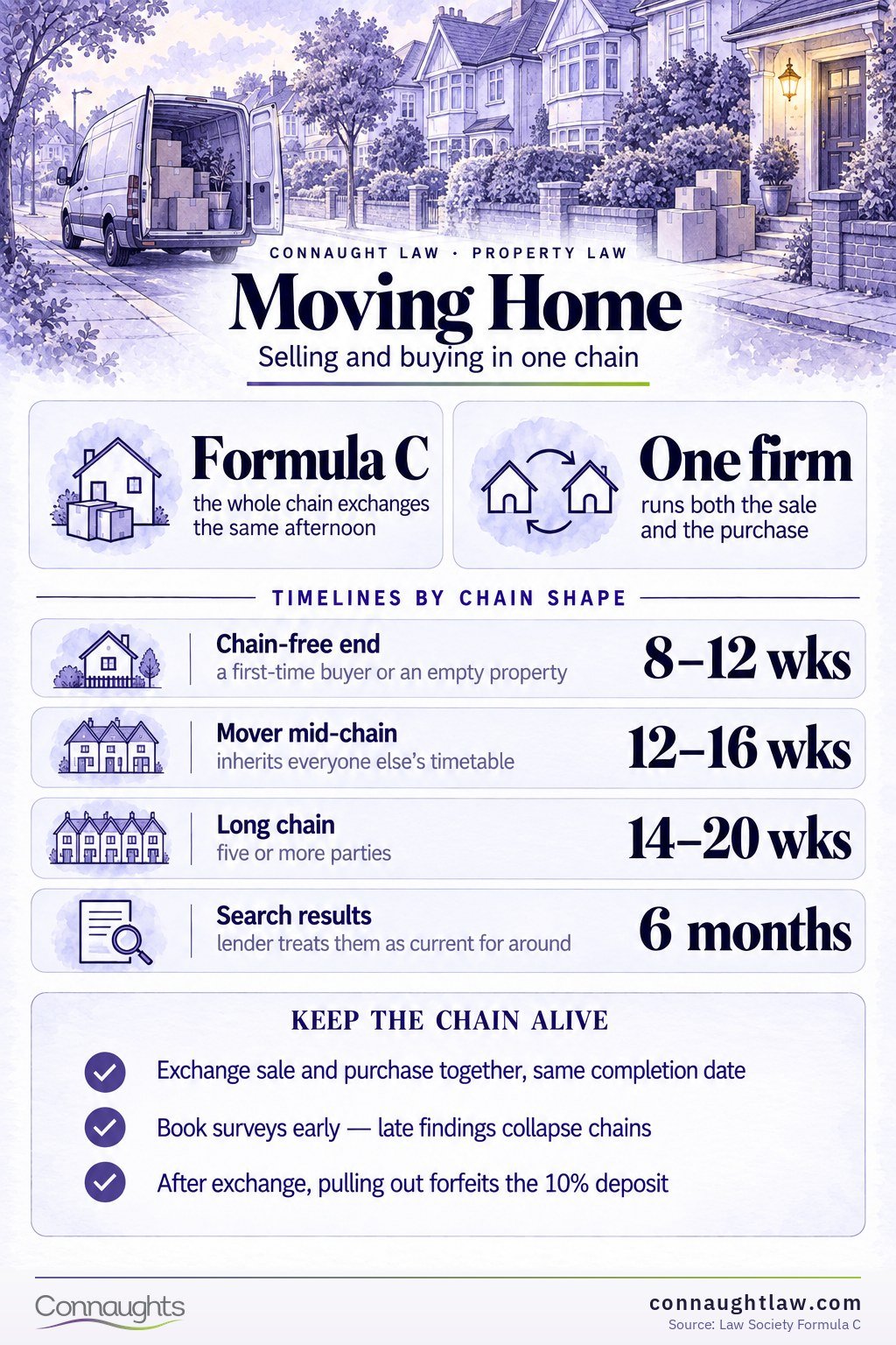 Moving Home Home-mover conveyancing infographic — selling and buying at once, chain fall-through rate, timelines by chain shape, Formula C exchange and the deposit gap