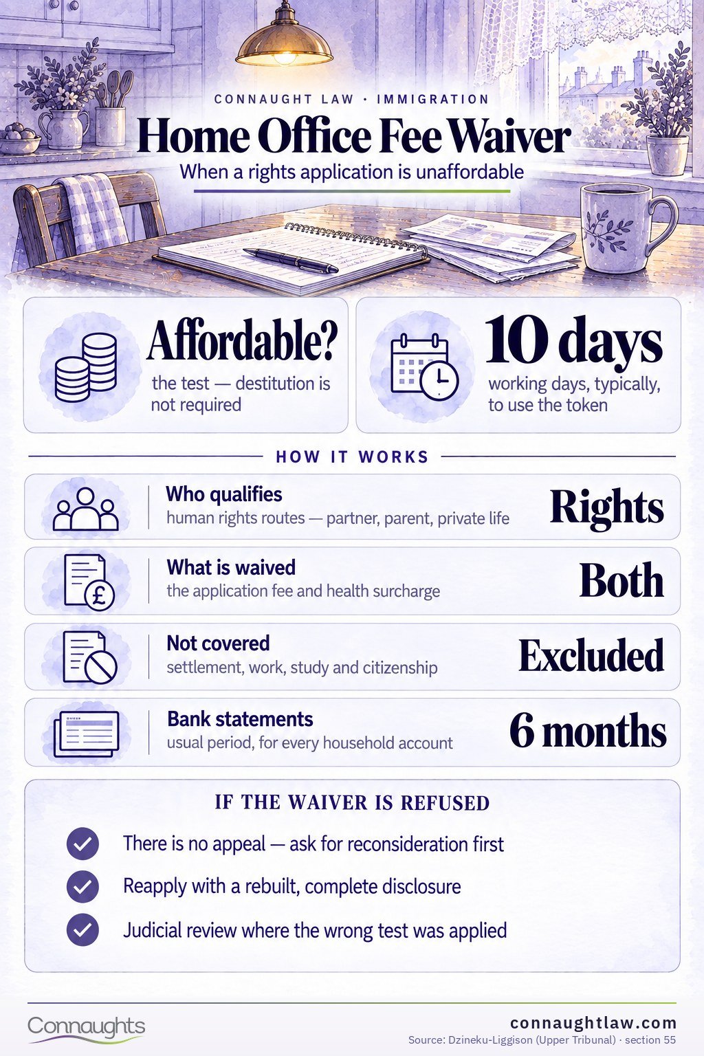 Home Office fee waiver infographic — what it removes, what it tests and what follows refusal