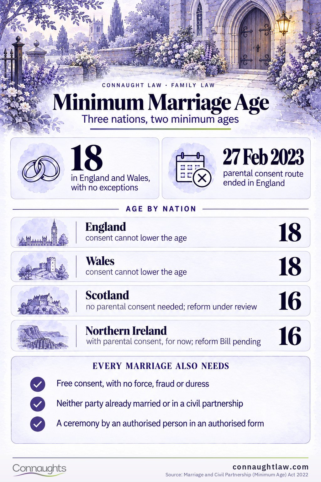 Legal age to get married in the UK infographic — the minimum age is 18 since 27 February 2023, with no marriage at 16 or 17 even with parental consent
