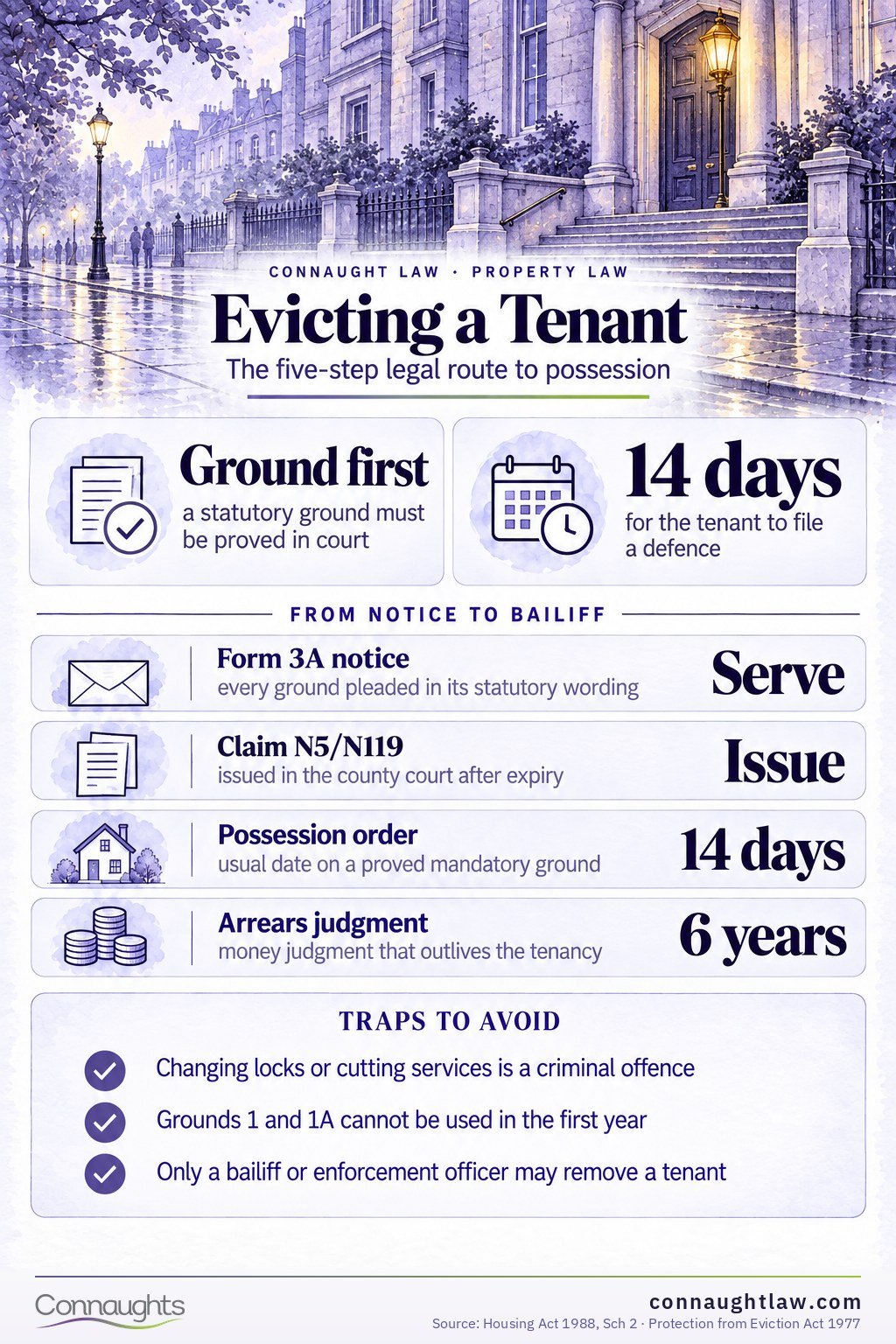 How to evict a tenant infographic — the five-step process from possession ground to bailiff enforcement