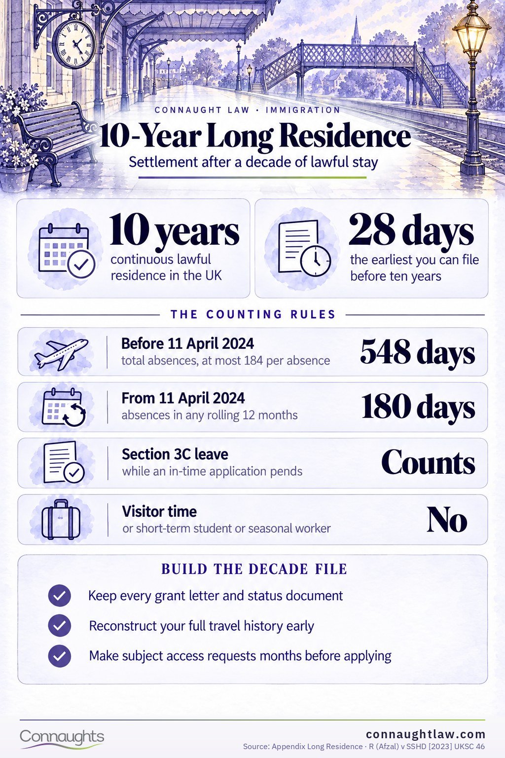 Ten Years, Any Visa infographic — how ten years of continuous lawful residence turns almost any combination of visas into settlement