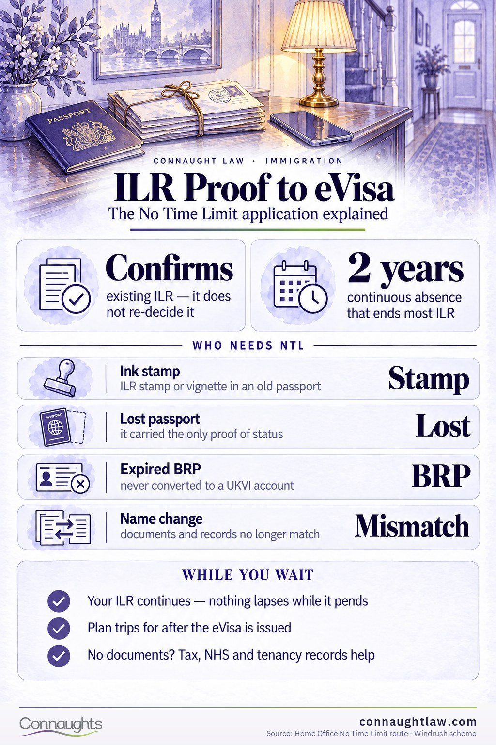 ILR Proof to eVisa NTL Application 2026 infographic — what No Time Limit actually does