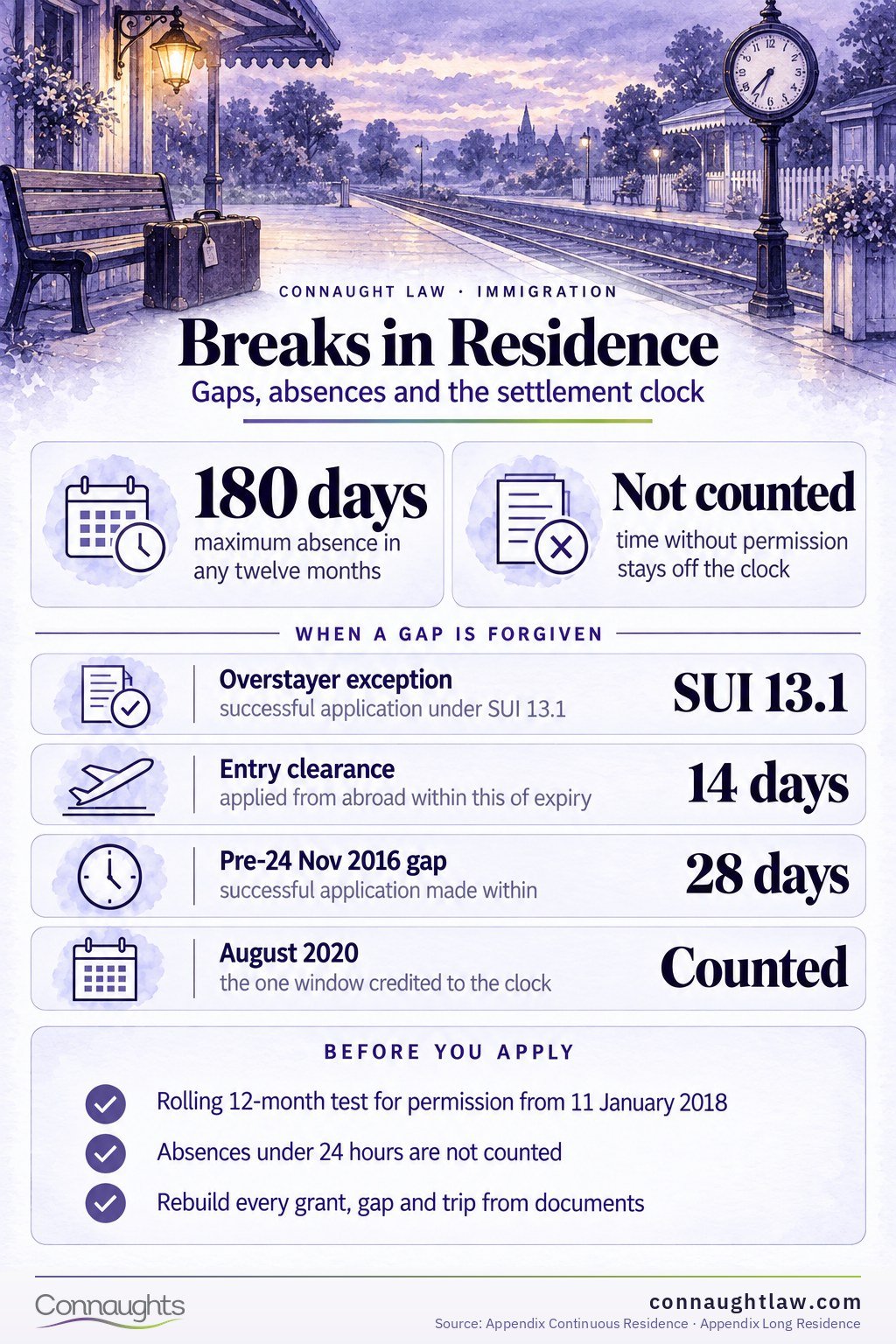 Breaks in Residence The Day Limits That Decide It infographic — how continuous residence for settlement fails on absences and on gaps in permission