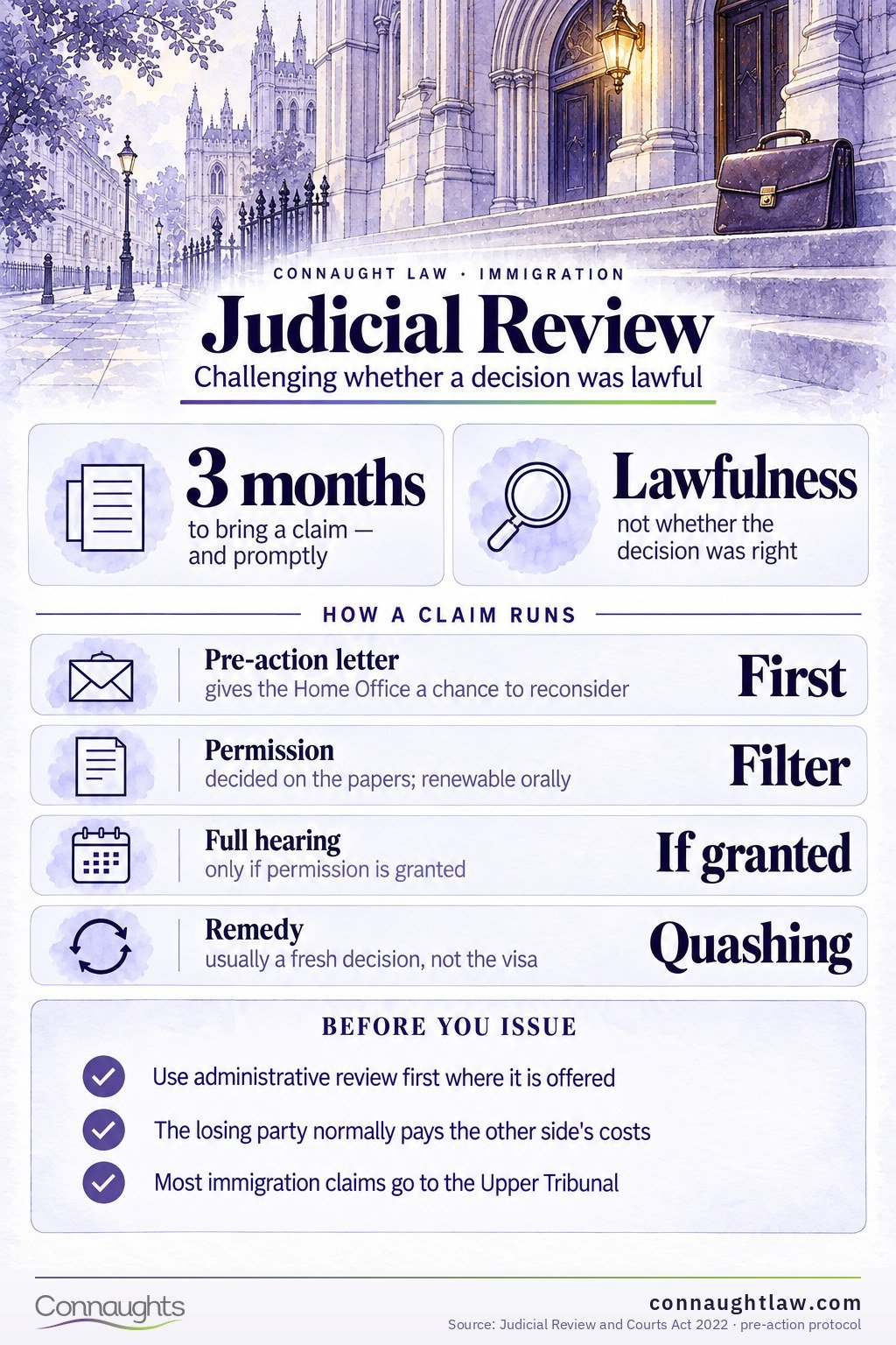 Judicial Review Immigration Judicial Review 2026 infographic — the court fees, stage by stage