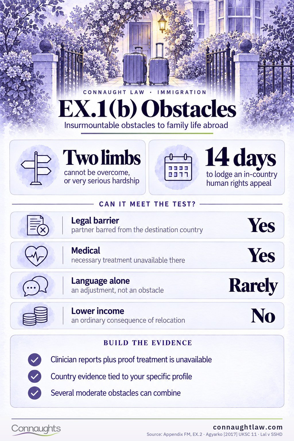 EX.1(b) Obstacles Insurmountable obstacles EX.1(b) infographic — the two limbs of the test with Agyarko and Lal v SSHD