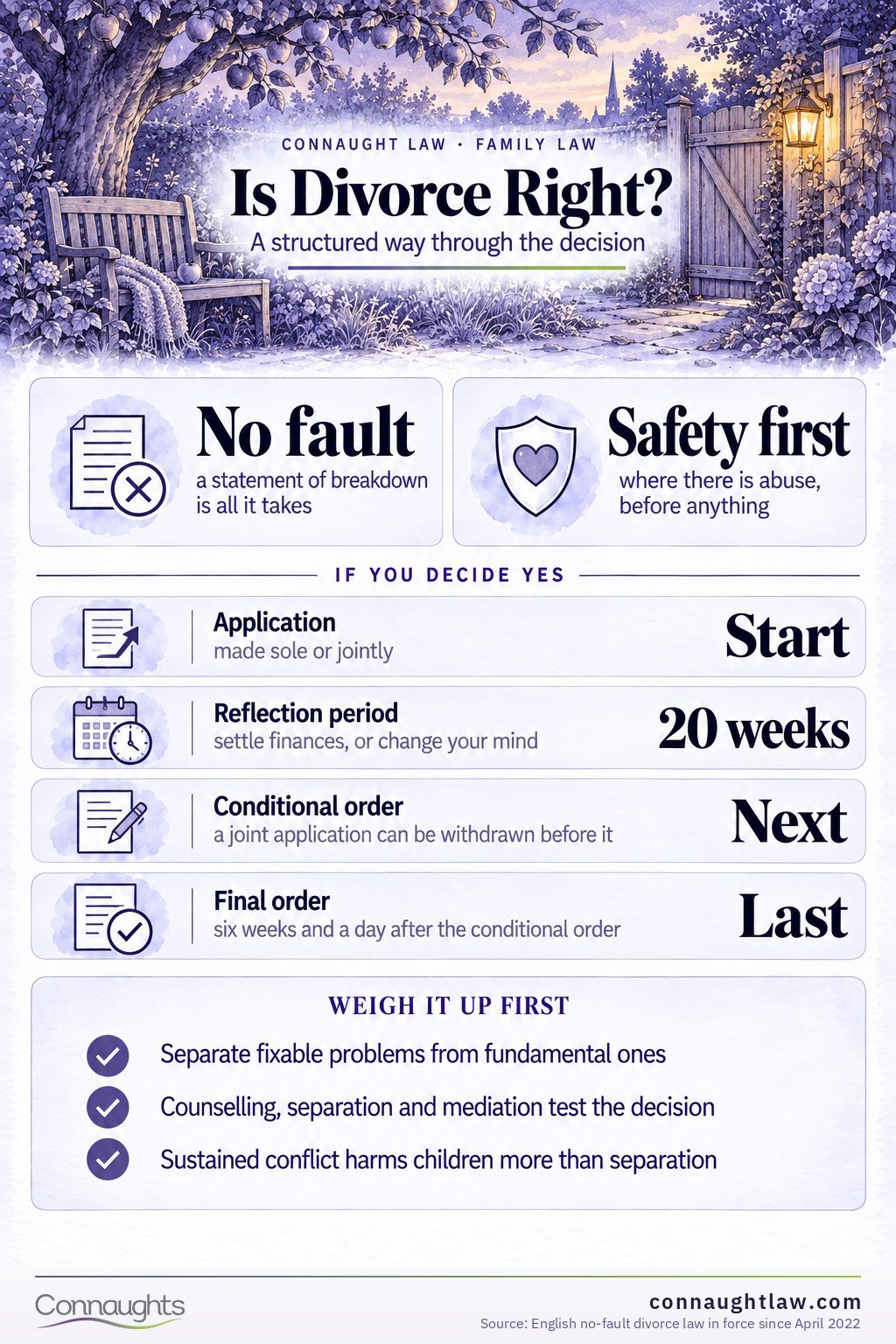 Is divorce right for you UK infographic — the decision framework across relationship, alternatives, finances and children