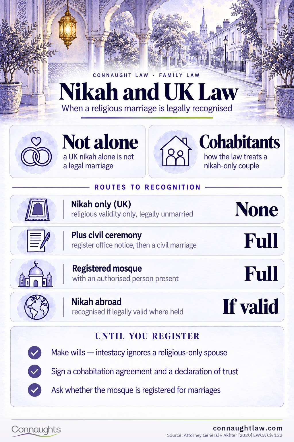 Nikah and UK Law Islamic marriage UK law infographic — a nikah alone is not legally recognised in England and Wales, and civil registration closes the gap