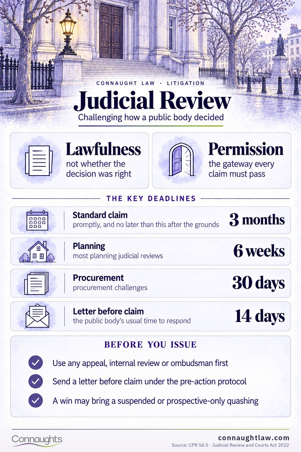 Judicial Review Judicial review UK infographic — the five-step process from pre-action letter to quashing orders, with the strict 3-month time limit