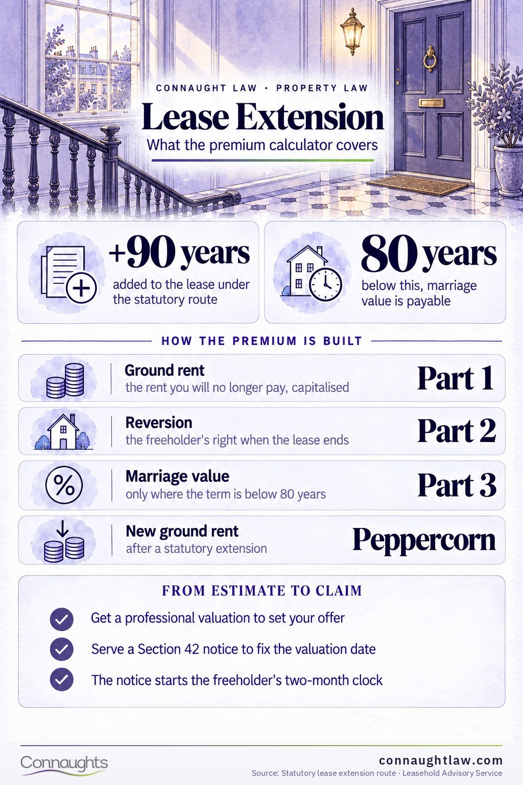 Lease Extension Premium UK — Term, Reversion and Marriage Value: What You Pay the Freeholder and Why