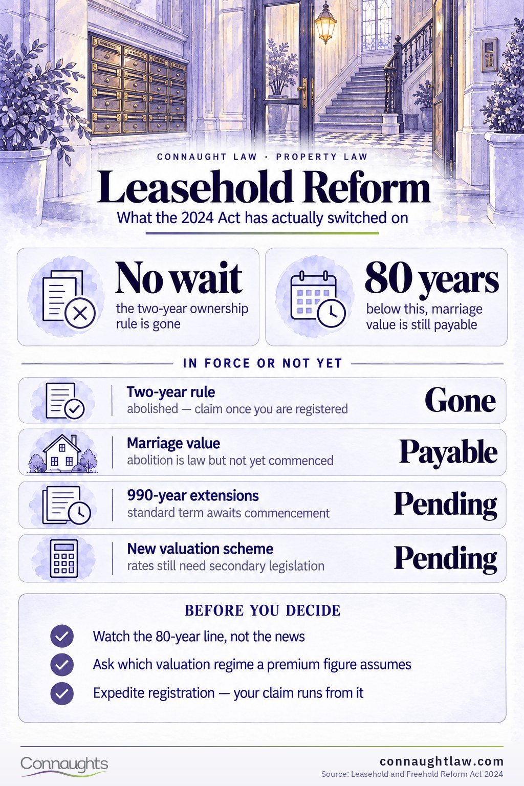 Leasehold reform infographic — Leasehold and Freehold Reform Act 2024, what is in force, what is passed but not commenced and what is still to come in 2026