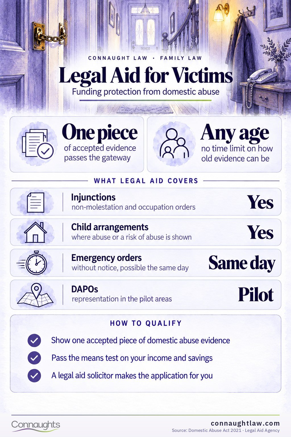 Legal aid domestic abuse UK infographic — legal aid may be available through the domestic abuse evidence gateway and a means test for family cases