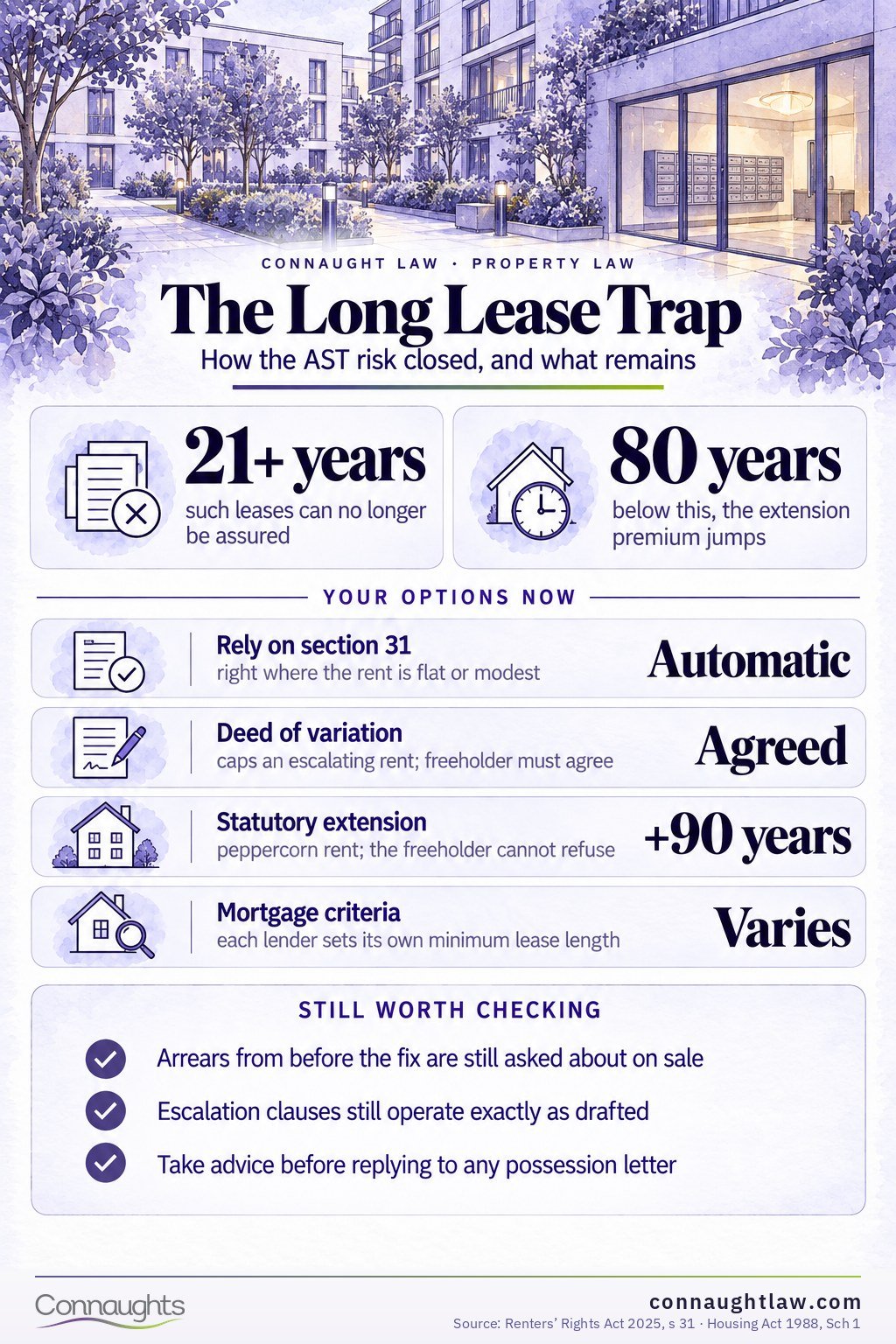 Long-lease AST trap infographic — how ground rent above the low-rent limit made long leases assured tenancies, Ground 8 risk, and the section 31 fix in force from December 2025