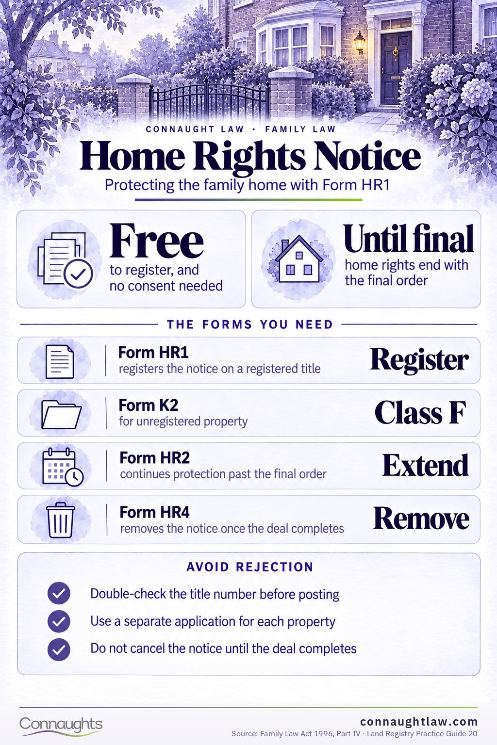 Matrimonial home rights notice infographic — the free HR1 registration that stops the family home being sold or remortgaged during divorce