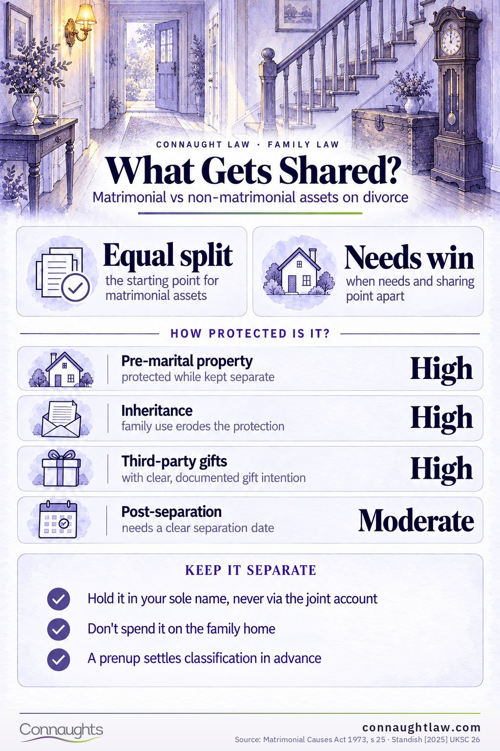 Matrimonial and non-matrimonial assets infographic — what the marriage built is shared, wealth brought in or inherited can stay separate