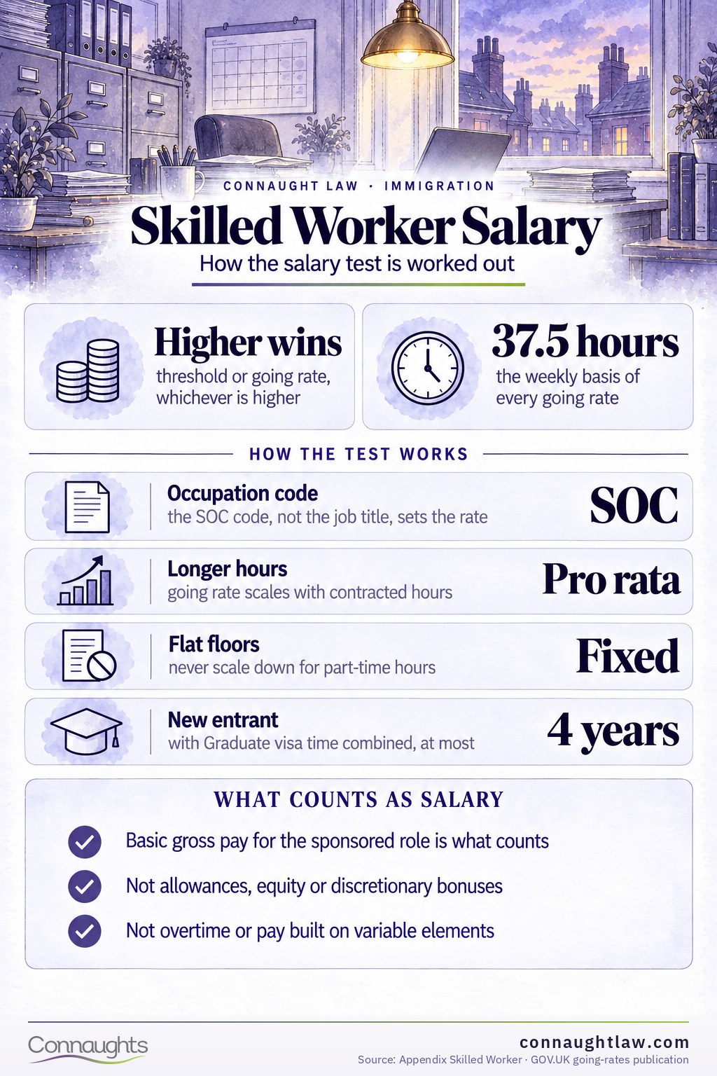 Skilled Worker salary infographic — every threshold and who each one covers