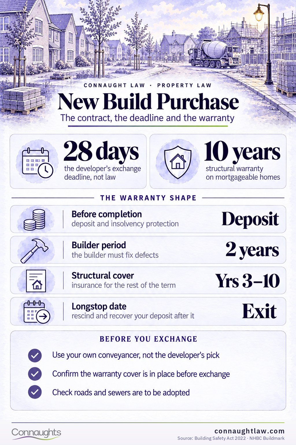 New Build Purchase New-build conveyancing infographic — longstop completion date, deposit protection, ten-year warranty, Building Safety Act checks, snagging and the 28-day exchange deadline
