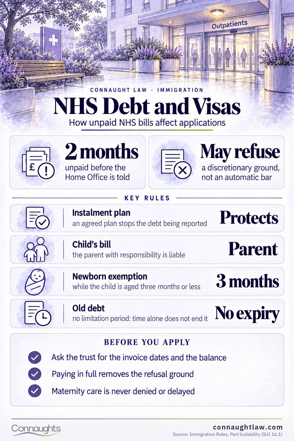 NHS Debt and Visa Refusal infographic — what decides whether the debt counts