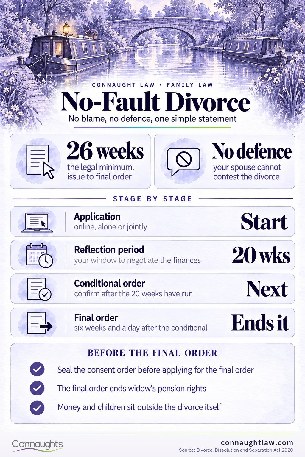 No-fault divorce timeline UK infographic — application to conditional order to final order with minimum waiting periods