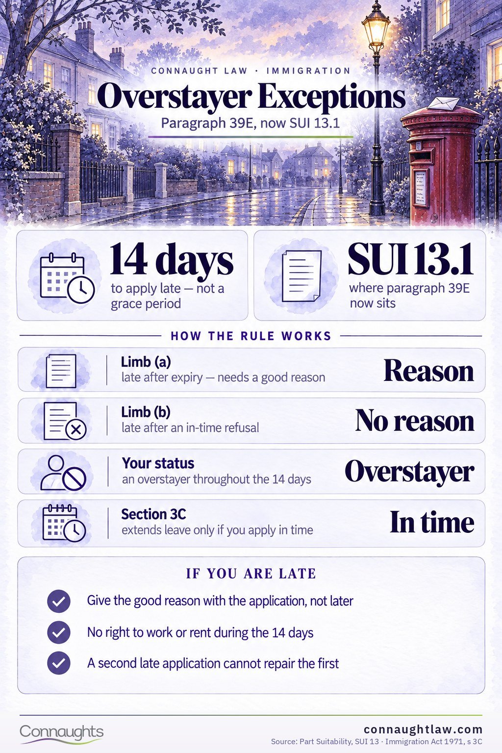 Overstayer Exceptions Paragraph 39E Is Now SUI 13.1 infographic — what SUI 13.1 now requires