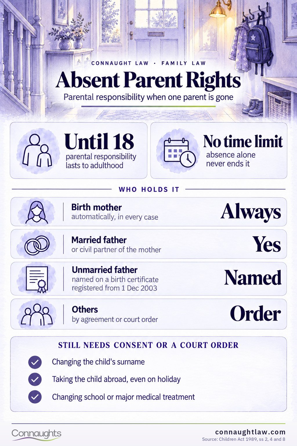 Parental responsibility UK infographic — who holds it, what the resident parent can decide alone and when courts remove it
