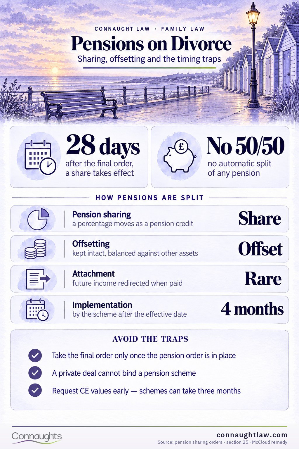Pension and divorce UK infographic — sharing orders, offsetting and attachment compared, and the final-order timing trap