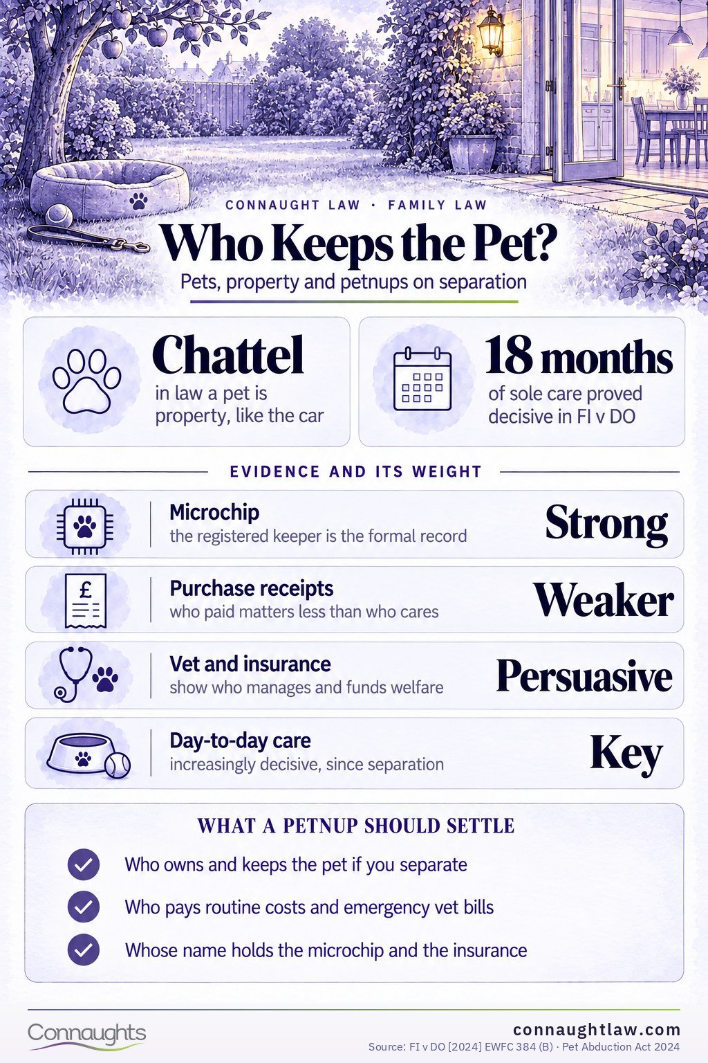 Who Keeps the Pet? Pet custody divorce UK infographic — pets are treated as property, so ownership, costs and care matter, and a petnup can set out the arrangements