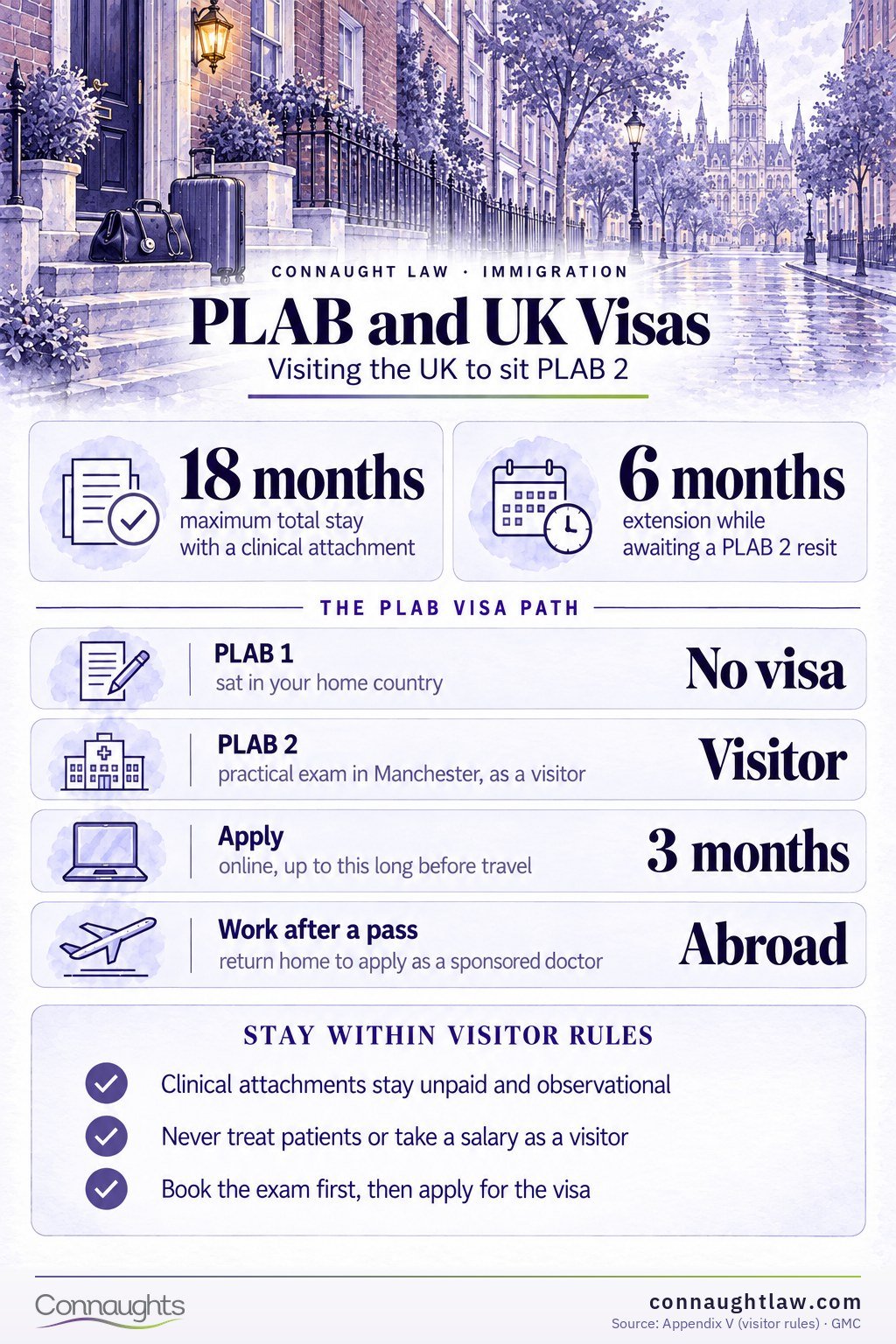 PLAB Test UK Visa Requirements 2026 infographic — what the PLAB 2 trip costs