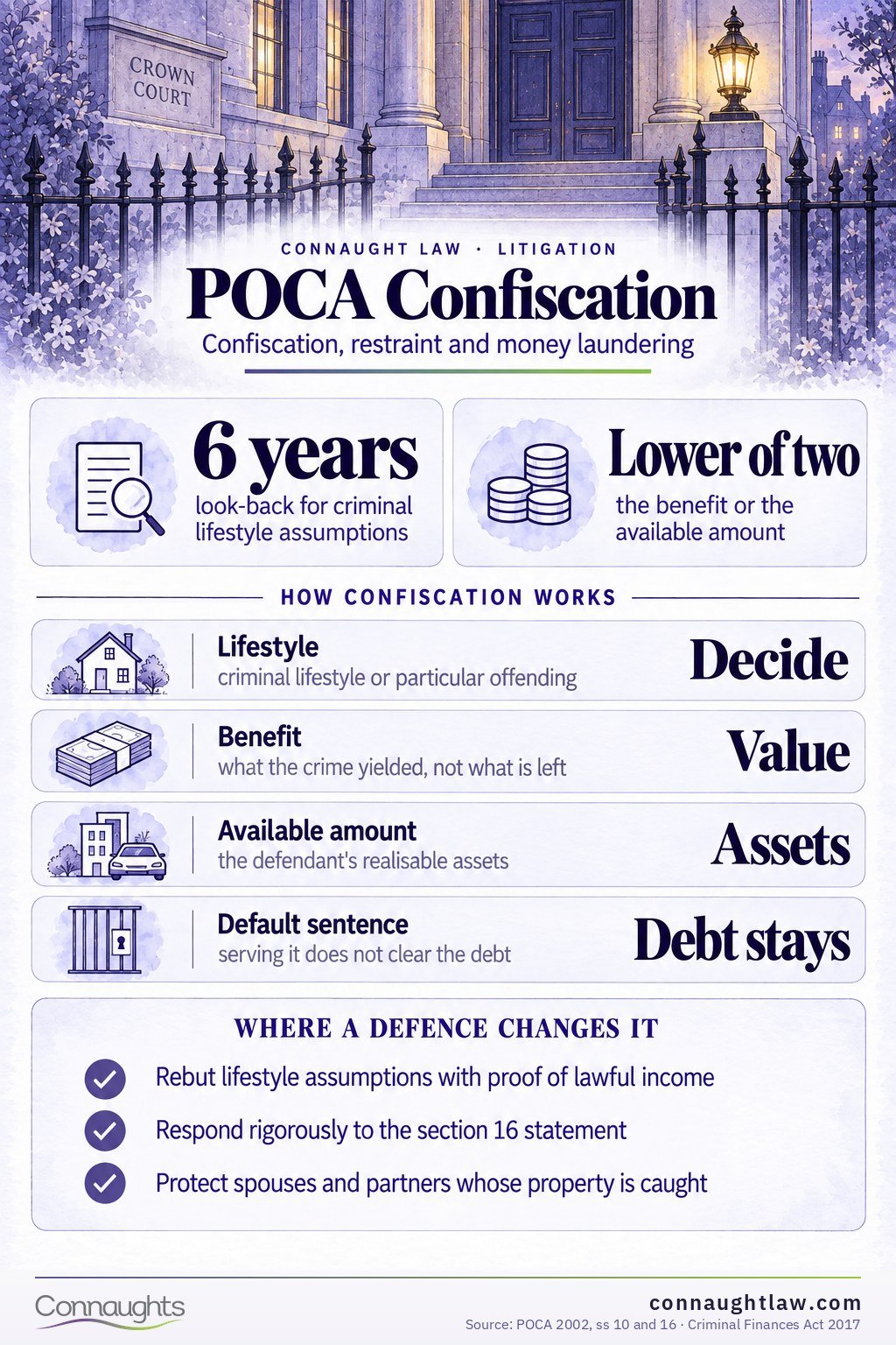 POCA Confiscation POCA confiscation orders UK infographic — the benefit figure, criminal lifestyle assumptions, default sentences, third-party rights and money laundering offences