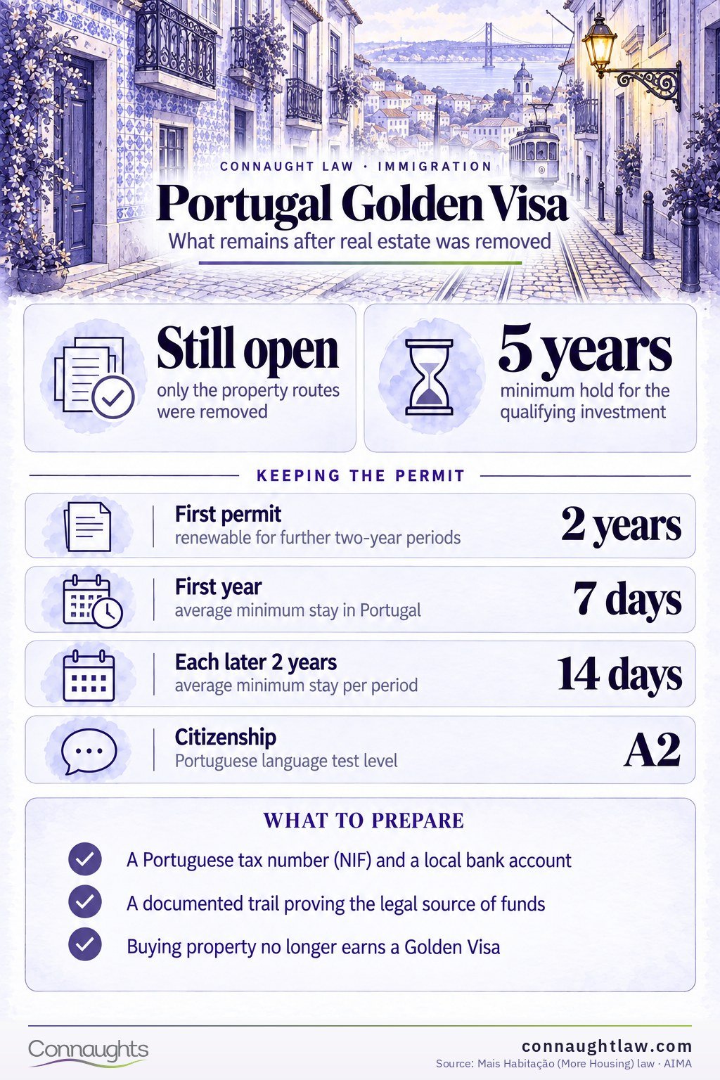 Portugal Golden Visa 2026 infographic — what still qualifies, and for how much