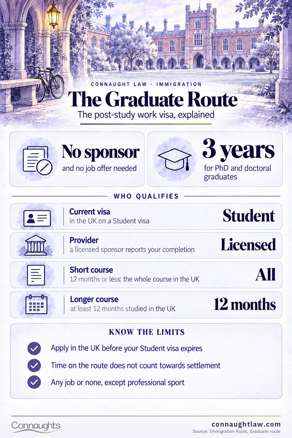 Post Study Work Visa UK 2026 infographic — what the graduate route costs and grants