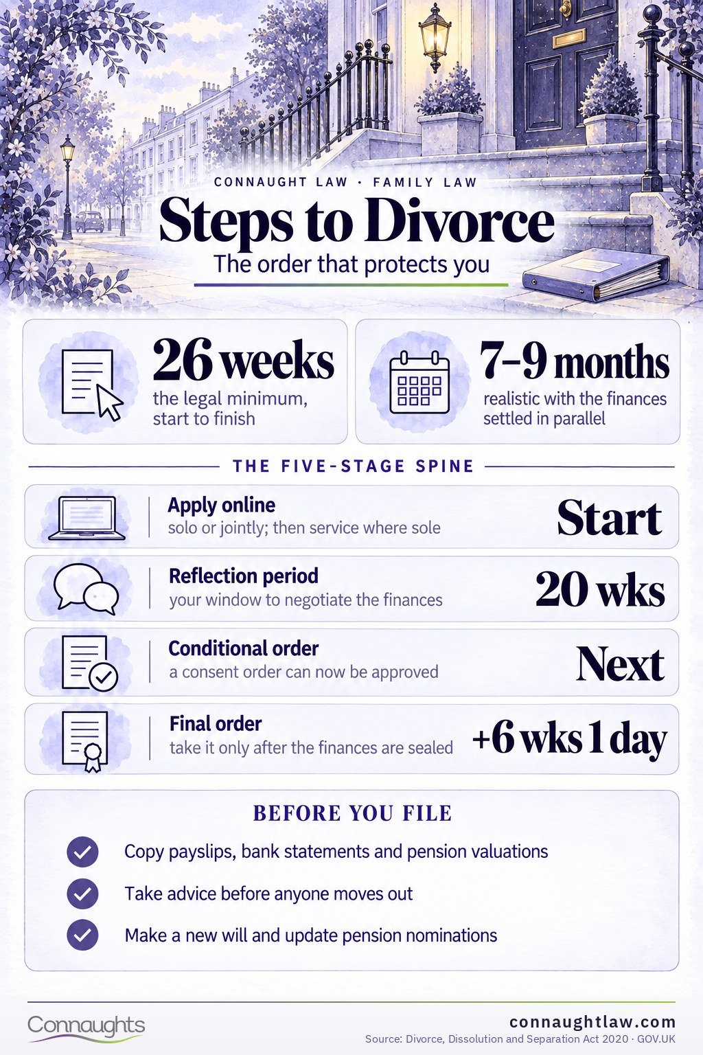 Practical steps to divorce UK infographic — the sequence from first actions through application to final order