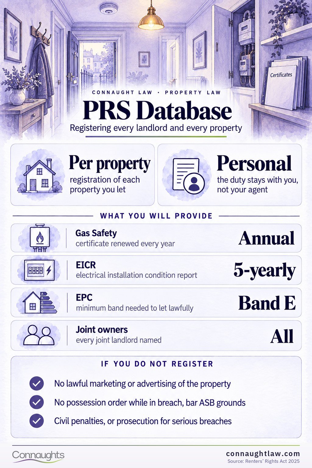 PRS Database PRS database infographic — landlord and property registration from late 2026, agents do not take the duty, no registration no possession, certificates and the civil penalty ladder