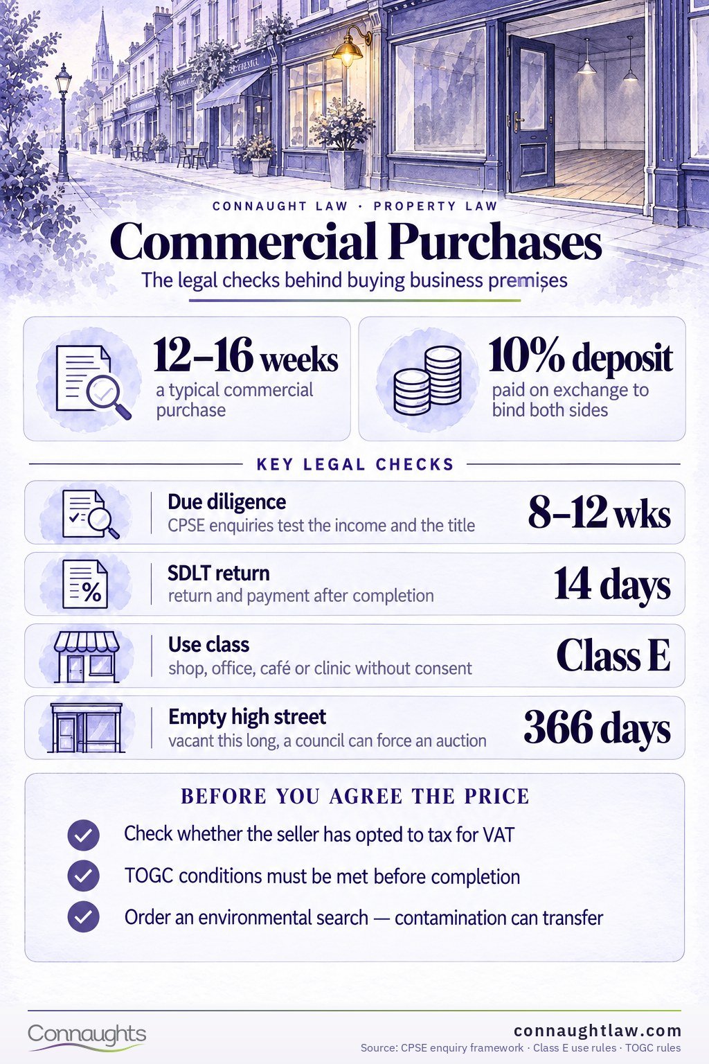 Commercial Purchases Purchasing commercial property infographic — legal requirements, SDLT, VAT, due diligence and financing