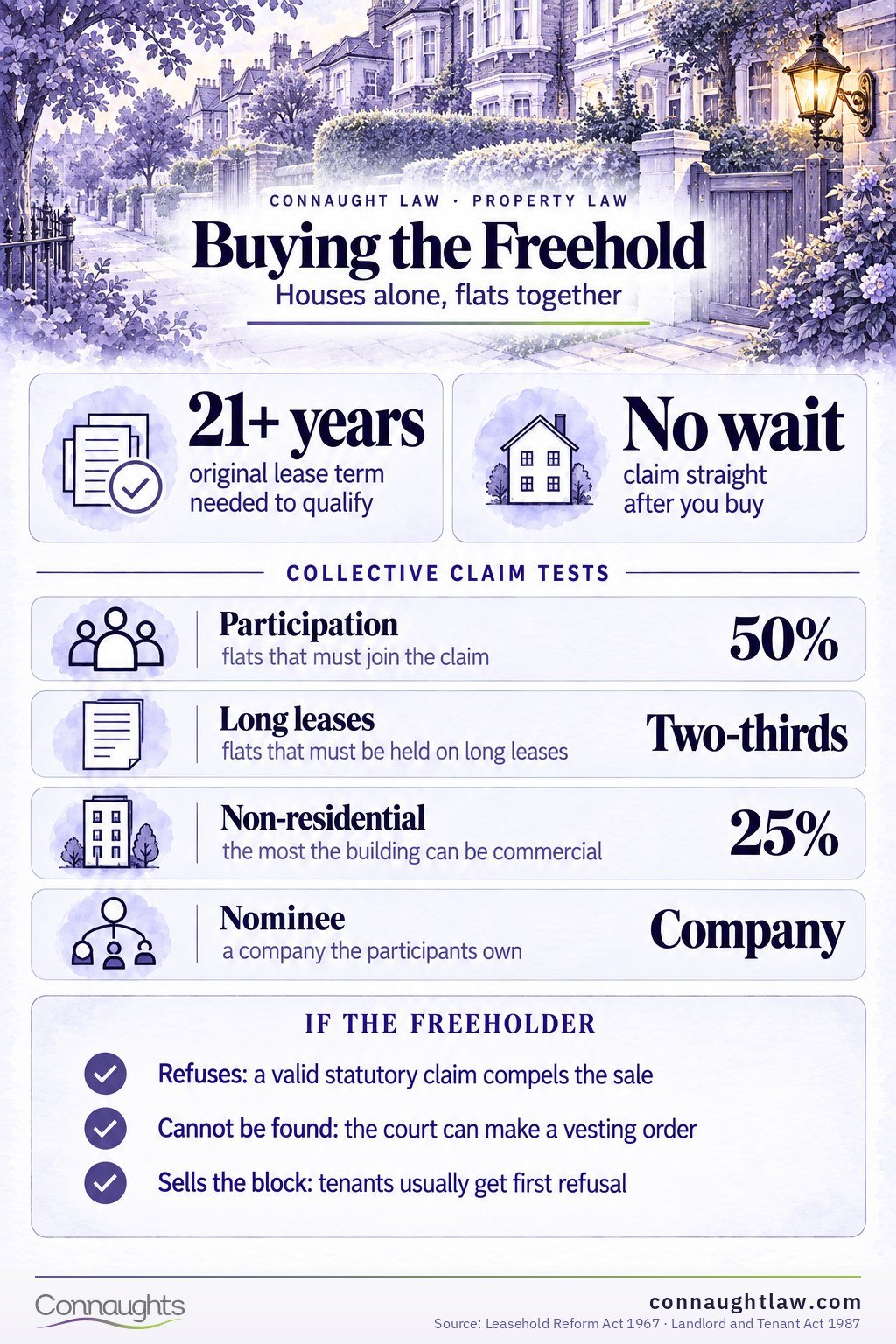 Purchasing freehold property infographic — the individual house route, collective enfranchisement and the costs of buying a freehold