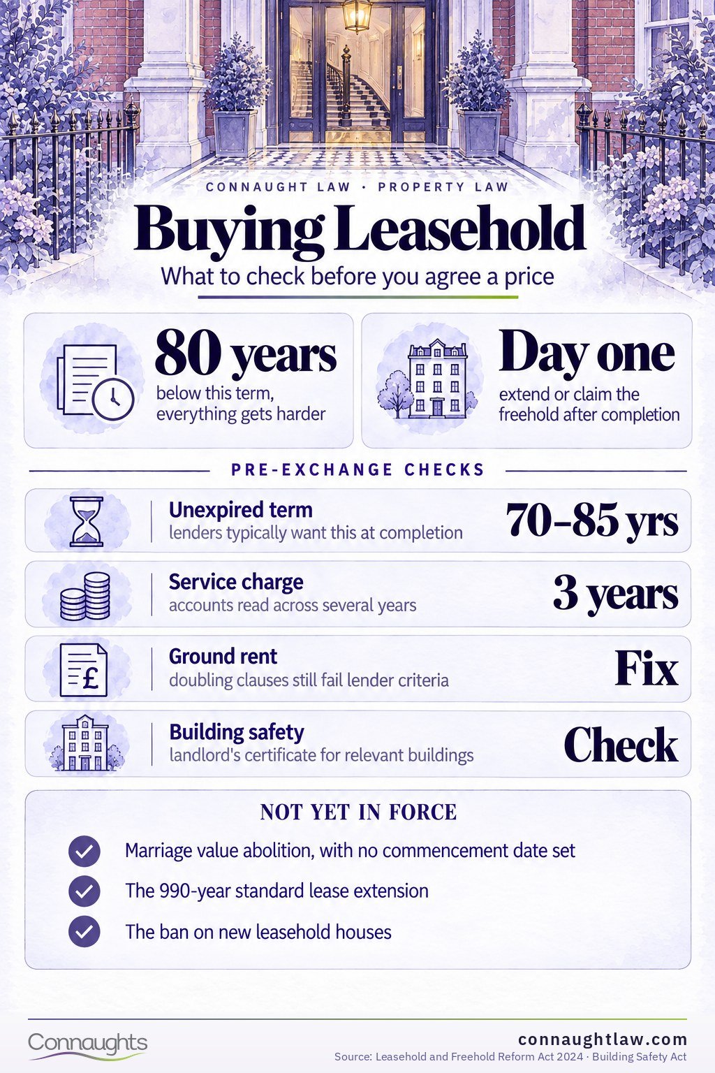 Buying leasehold infographic — good signs and warning signs before you buy, lease length, service charge history and the 2024 Act reforms in force