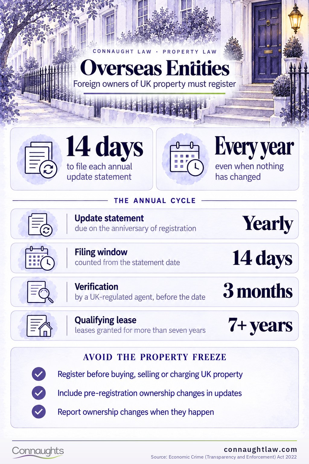 Overseas Entities Register of Overseas Entities infographic — Companies House registration, beneficial owners, no ID no deal, leases over seven years, annual updates and criminal penalties
