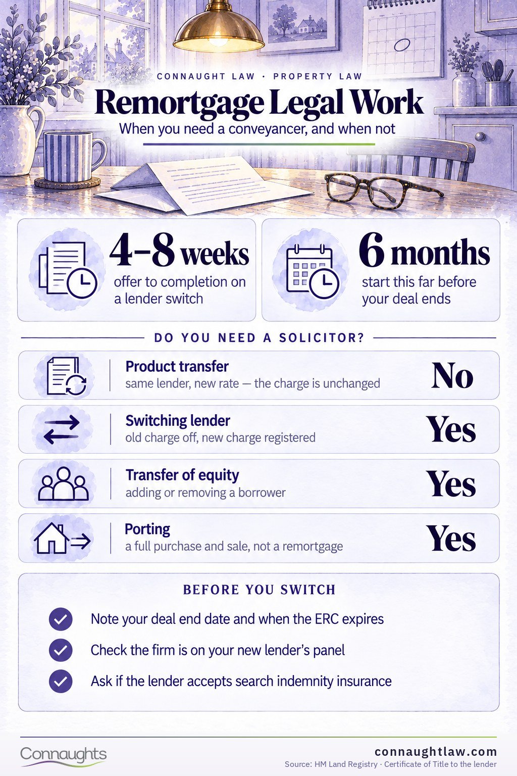 Remortgage conveyancing infographic — when a solicitor is needed, the six-step process, costs and timeline