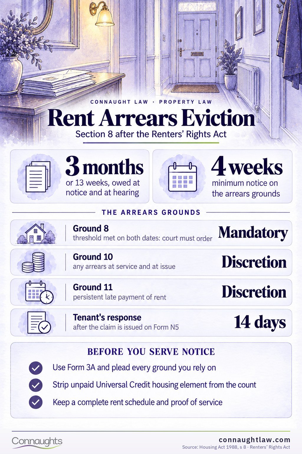 Rent Arrears Eviction Rent arrears eviction infographic — Grounds 8, 10 and 11, the three-month threshold and four-week notice since May 2026, Universal Credit disregard and why not to rely on Ground 8 alone