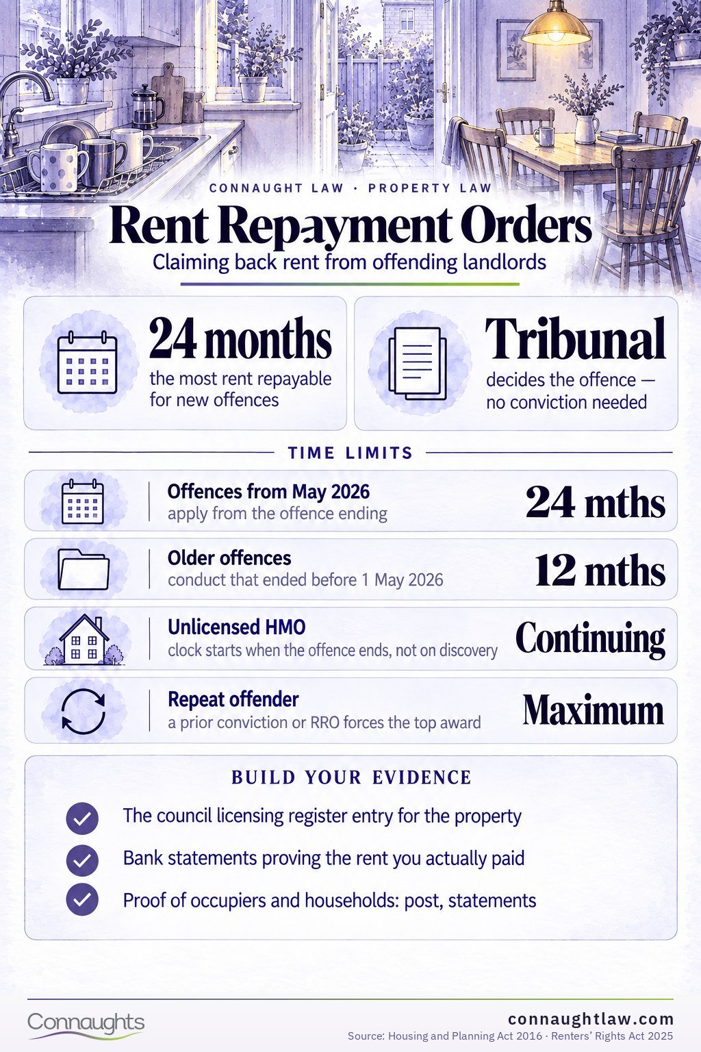 Rent repayment order infographic — qualifying offences, time limits, success rates and the Form RRO1 tribunal process