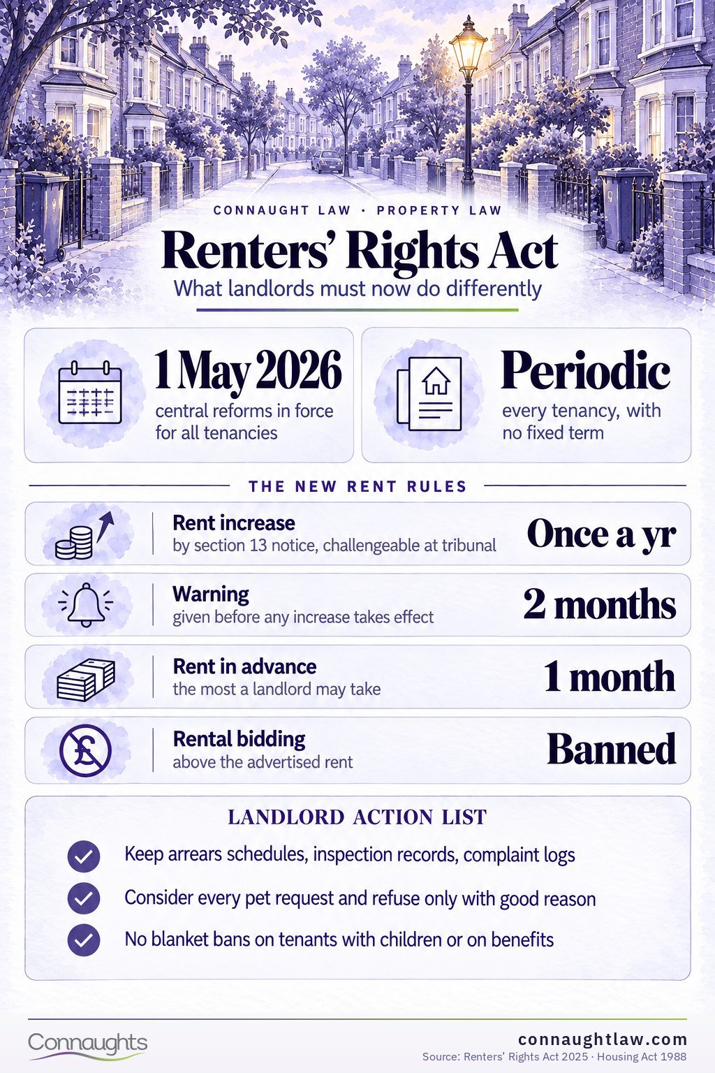 Renters' Rights Act Renters' Rights Act 2025 infographic — key changes for landlords now in force since 1 May 2026