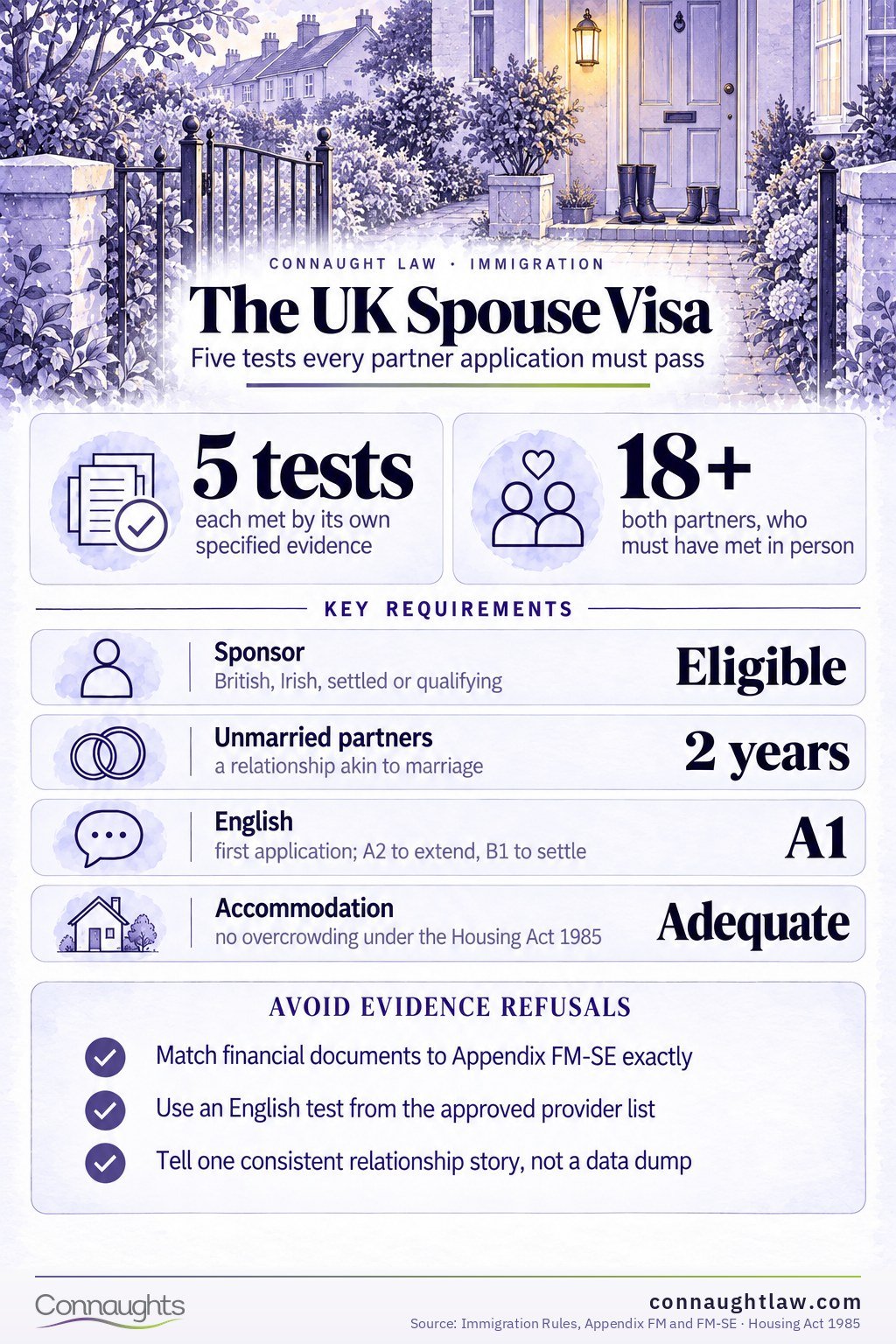 UK spouse visa requirements infographic — the five mandatory tests: eligibility, financial, accommodation